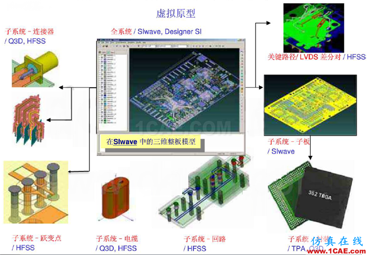 ANSYS 高速PCB设计解决方案HFSS图片1