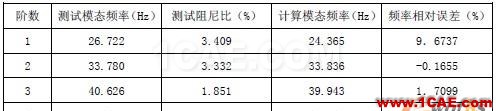 模态测试与有限元模型模态计算结果前四阶的频率对照表