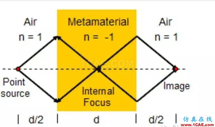 Magic Metamatetials & 超越电磁材料之美ADS电磁应用技术图片5