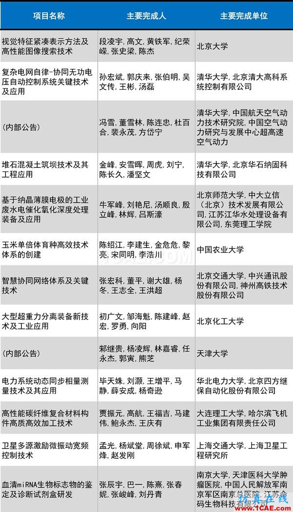 2016年度高等学校科学研究优秀成果奖(科学技术)奖励决定发布图片14