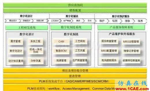 CAD/CAE/CAM/PLM无缝衔接的一体化解决方案机械设计图片5