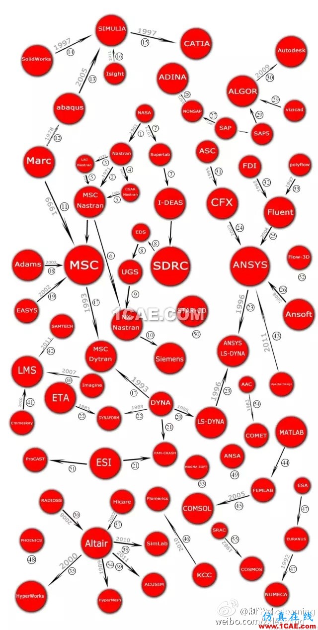 《一张图看懂CAE软件家谱》