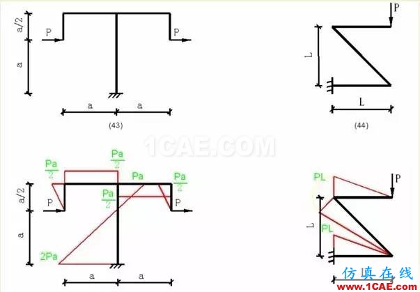 【行业知识】各种结构弯矩图（二）Midas Civil培训教程图片1