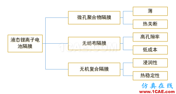 文章传递——液态电解液锂离子电池隔膜综述(1)ansys培训课程图片1