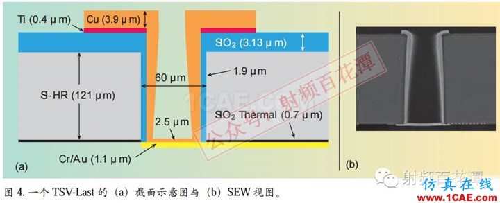 毫米波电路与天线的3D集成和封装:新机遇与挑战HFSS仿真分析图片5