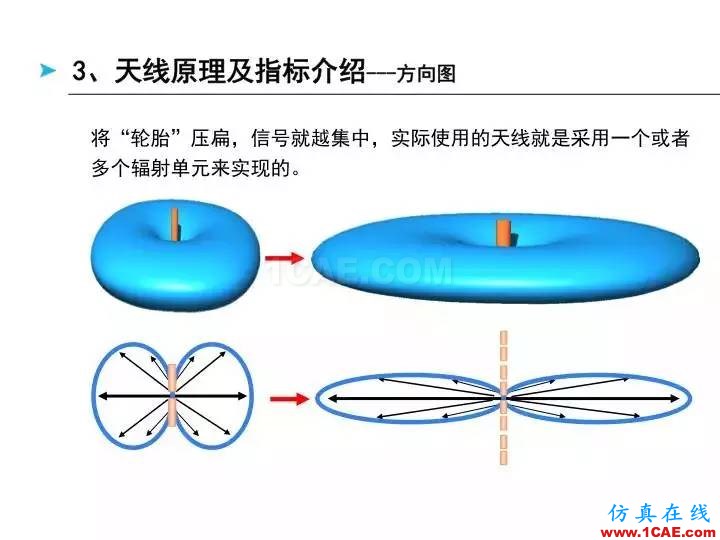 【深度好文】天线原理PPTHFSS分析图片23