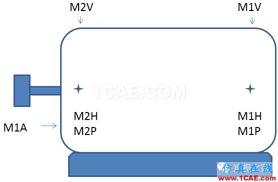 电机后端轴承保持架、滚珠以及外滚道故障案例Maxwell分析案例图片1