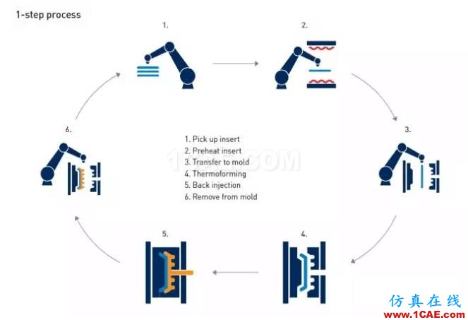 Moldex3D整合LS-DYNA预浸布分析 多材质翘曲模拟更全面ls-dyna分析图片2