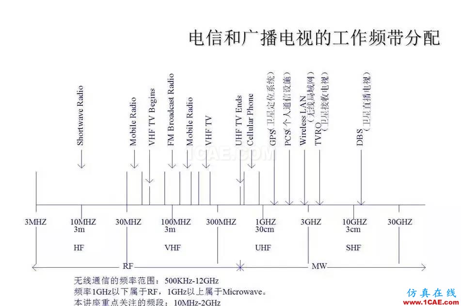 【收藏吧】非常详细的射频基础知识精选ansys hfss图片1