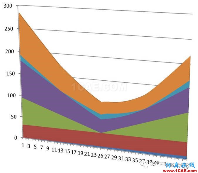 ANSYS Workbench中应力线性化方法-大开孔压力容器管箱接管应力的准确计算-连载7ansys仿真分析图片43