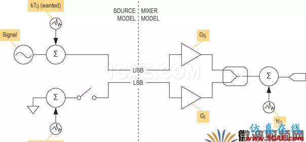 现代无线电接收机的系统噪声系数分析一：级联接收机的计算ansys hfss图片9