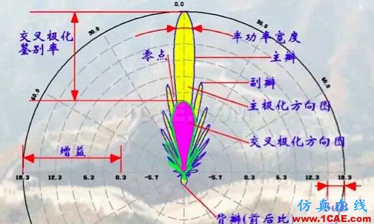 天线基础知识普及（转载）HFSS图片23