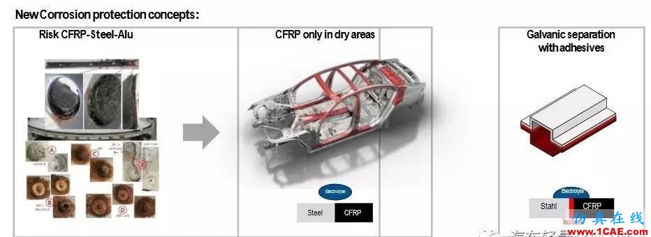 BMW 7系碳纤维和金属的连接和防腐方案hypermesh培训教程图片4