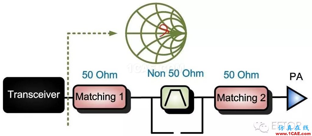 射频调试经验分享：PA 输入端SAW Filter 对于EVM的影响HFSS培训的效果图片5