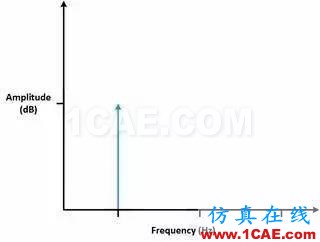 理解时域、频域、FFT和加窗，加深对信号的认识HFSS分析图片15