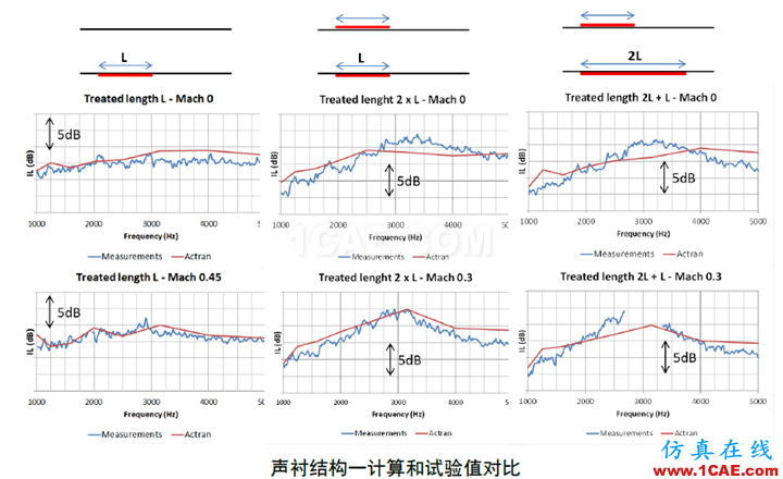 【海基技术简报】-ACTRAN在声衬模拟中的应用 ;干货来啦~~Actran培训教程图片5