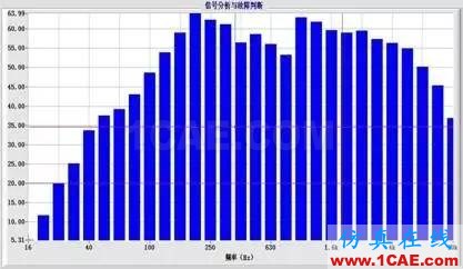 声信号的频率分析：倍频程分析和临界带宽Actran分析案例图片5