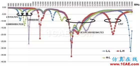 武林秘籍：4G手机天线解决方案之分段调频, 让天线更smart, 从被动走向主动ansys hfss图片6