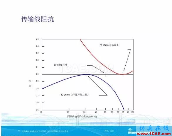 矢量网络分析仪基础与测量HFSS图片9