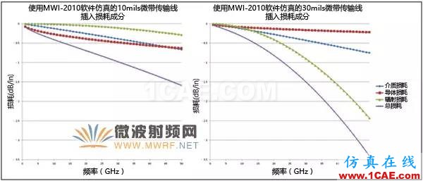 针对毫米波应用的电路材料选择【转发】HFSS分析案例图片6