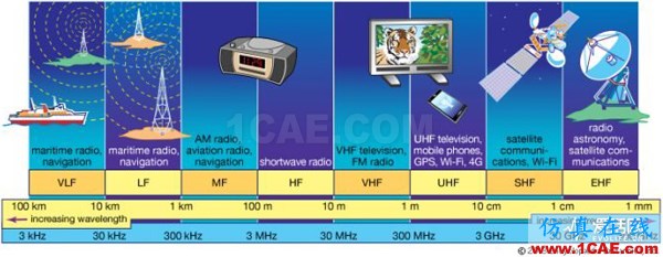 从电报到5G 从甚低频到太赫兹 细数无线电频谱发展史ansysem学习资料图片2
