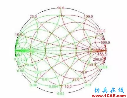 怎么看“史密斯圆图” Smith chart？HFSS分析图片40