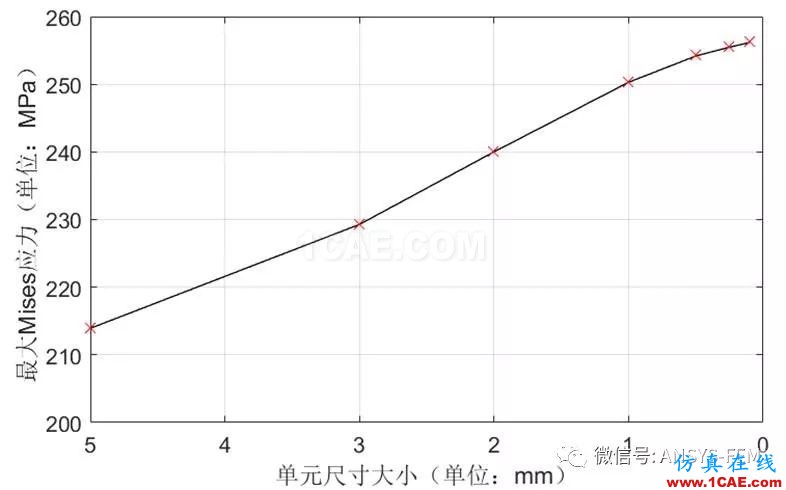 ANSYS Workbench子模型分析实例【文末送书福利】ansys分析图片18