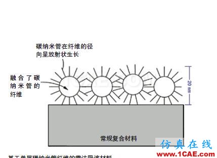 隐身飞机雷达吸波材料背后的“魔法”HFSS仿真分析图片4