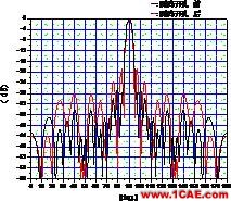 新颖的中心开孔单脉冲毫米波缝隙阵列天线的设计ansys hfss图片3