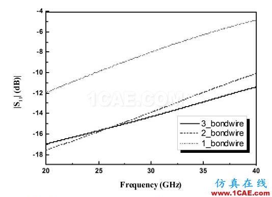 金丝键合射频互连线特性分析HFSS结果图片6