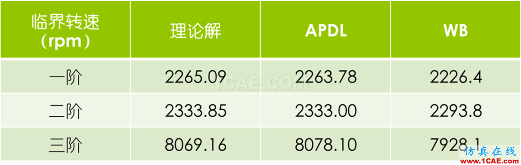 做转子力学分析，你选APDL还是Workbench仿真？ansys培训的效果图片15