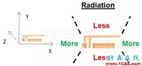 【应用资料】2.4G天线设计指南应用大全HFSS分析图片24