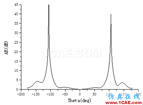 一种方形宽波束四臂螺旋天线的设计HFSS培训的效果图片7