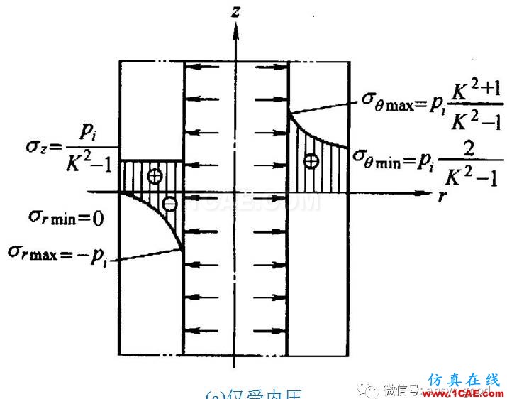 厚壁圆筒应力分析:轴对称模型ANSYS分析ansys结果图片8