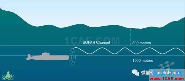 【深海声道】天然声波波导，探寻深海的秘密Actran学习资料图片2