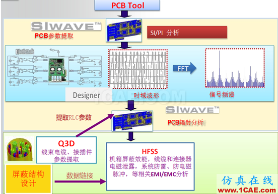 ANSYS电子系统EMC设计解决方案