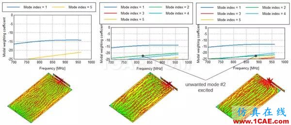 基于特征模理论的系统天线设计方法HFSS结果图片31