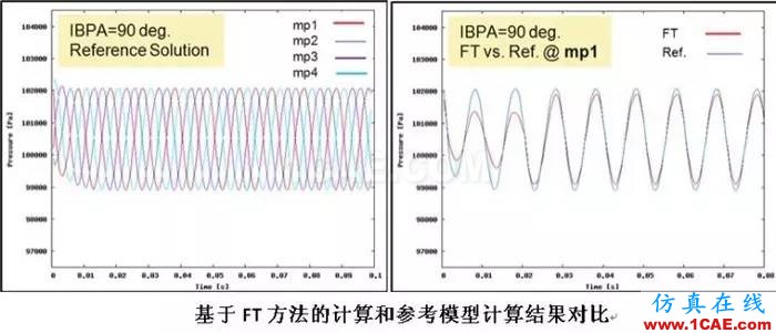 应用丨旋转机械仿真应用概述fluent培训的效果图片9