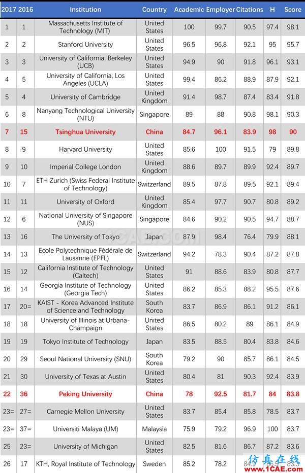 2017年QS世界大学专业排名发布，涵盖46个学科图片17