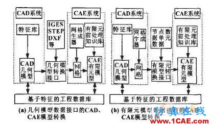 面向CAE分析的CAD模型转换研究cae-fea-theory图片6