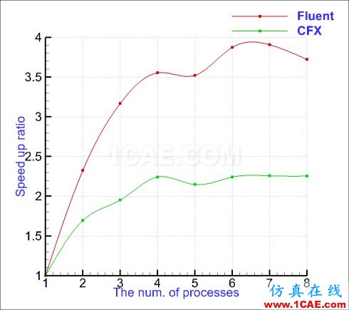 Fluent和CFX并行效率简单测试(TRex网格)【航哥】