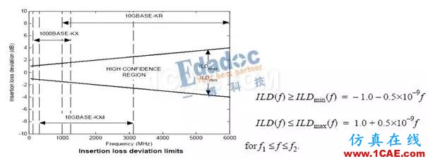 高速串行协议之10GBASE-KRHFSS结果图片6