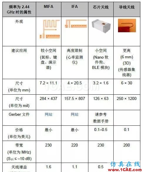 非常实用: 2.4G天线设计指南(赛普拉斯工程师力作)ADS电磁分析图片34