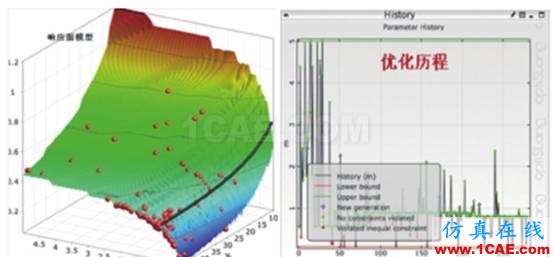 optiSLang可靠性稳健性分析及优化软件简介ansys workbanch图片4