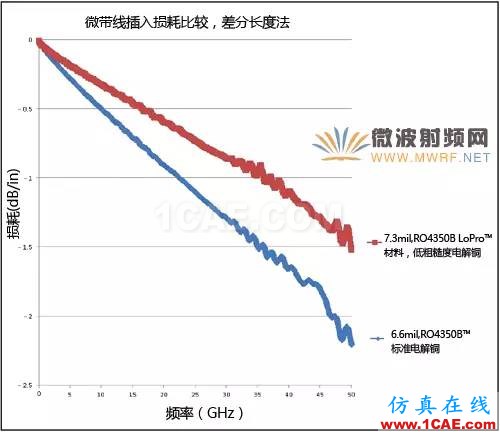 针对毫米波应用的电路材料选择【转发】HFSS分析案例图片4