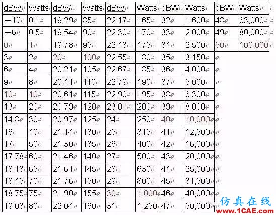 分贝( dB )及其相关的知识，您了解多少？Actran分析案例图片3