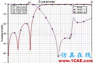 原创干货|一种小型DMS低通滤波器设计HFSS分析图片10