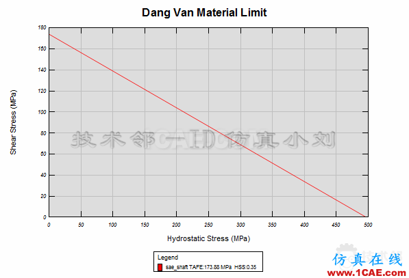 基于ANSYS workbench和designlife的多轴疲劳分析 blob.png