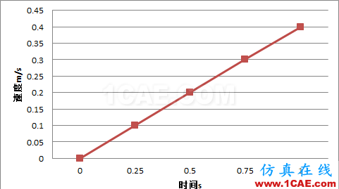 Fluent实例：Profile定义运动fluent仿真分析图片2