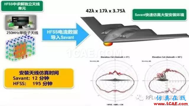 HFSS算法及应用场景简介ansysem分析图片8